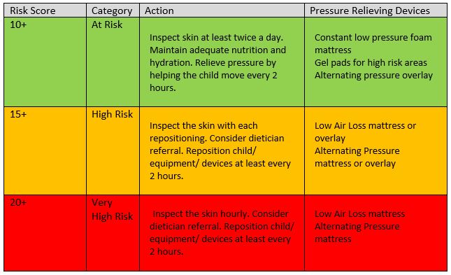 Pressure Injury Risk Assessment Category